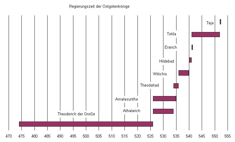Ostgotenkoenige