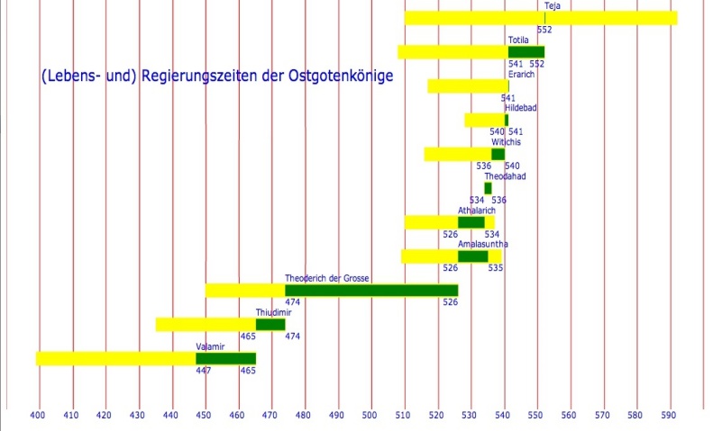 Ostgotenkoenige